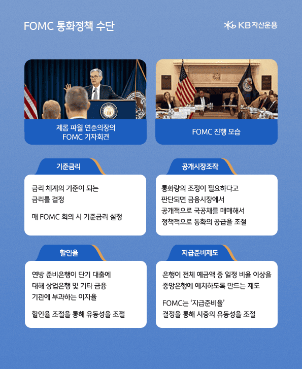 fomc의 통화 정책 수단. 기준금리, 공개시장조작, 할인율, 지급준비제도.